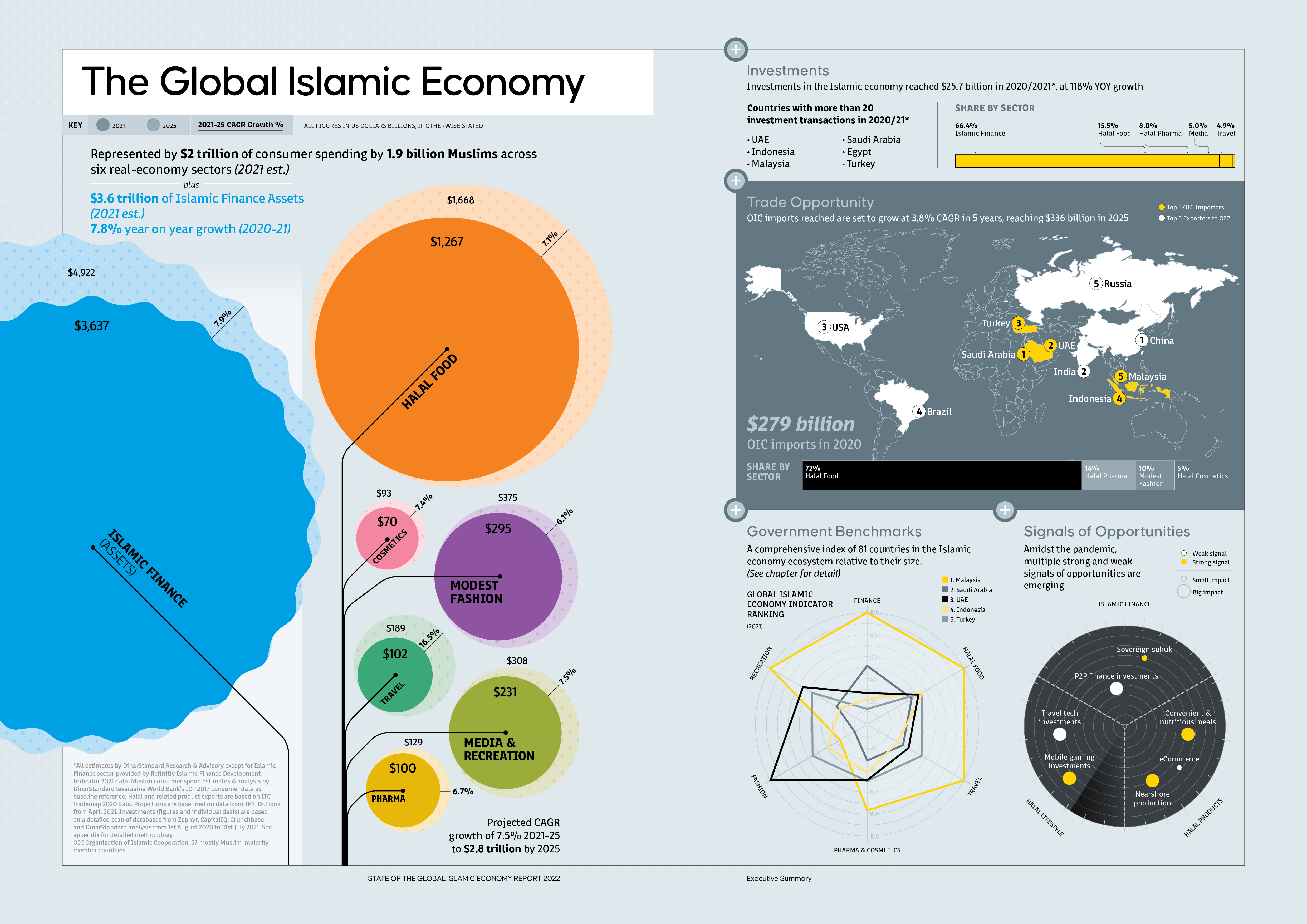 Infographic State of the Global Islamic Economy 2022 Salaam Gateway